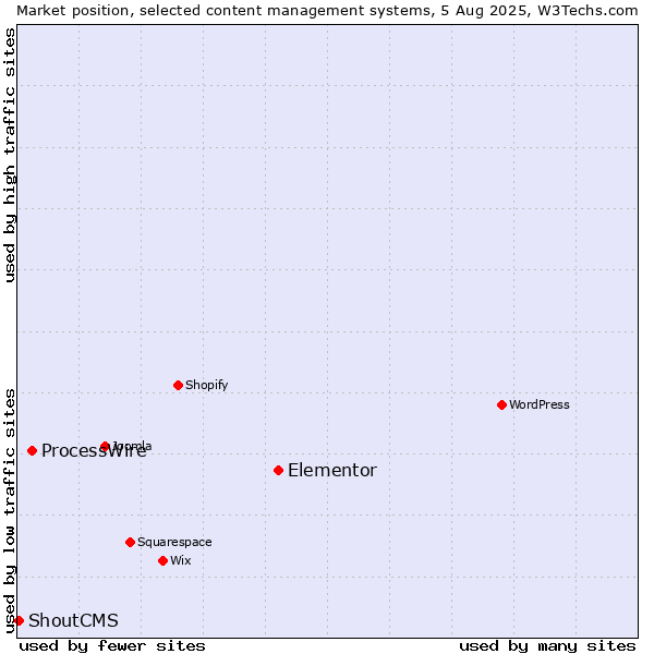 Market position of Elementor vs. ProcessWire vs. ShoutCMS