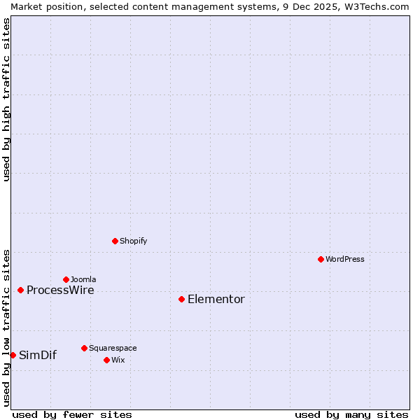 Market position of Elementor vs. ProcessWire vs. SimDif