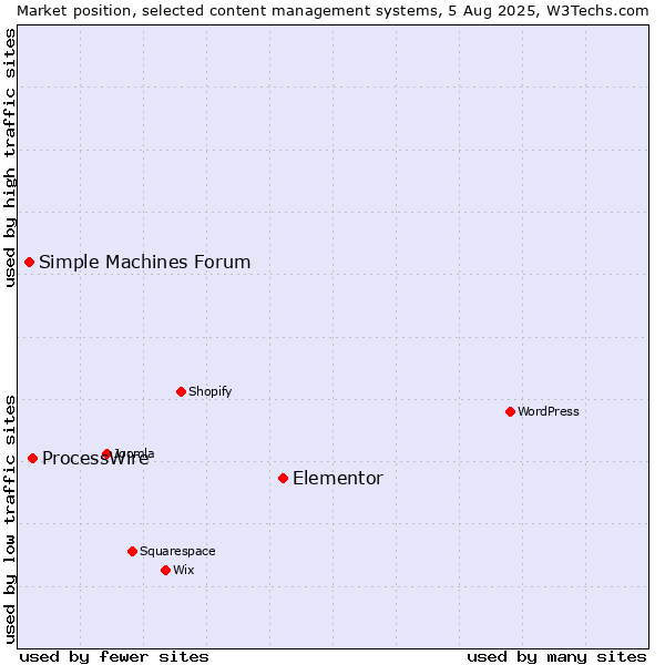 Market position of Elementor vs. ProcessWire vs. Simple Machines Forum