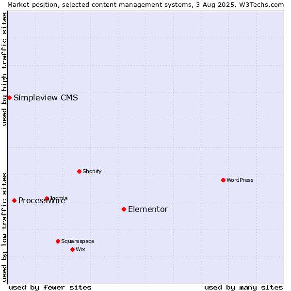 Market position of Elementor vs. ProcessWire vs. Simpleview CMS