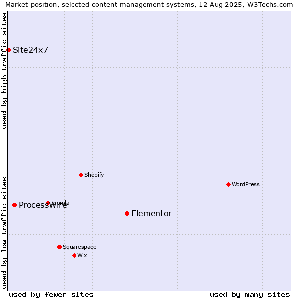 Market position of Elementor vs. ProcessWire vs. Site24x7