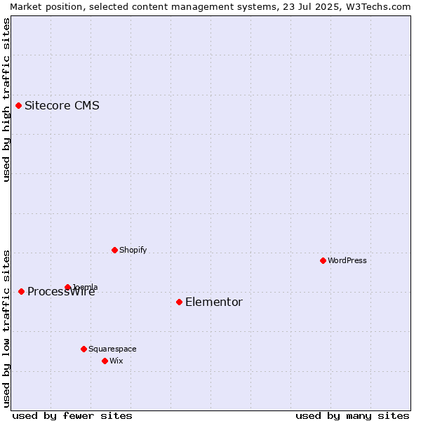 Market position of Elementor vs. ProcessWire vs. Sitecore CMS
