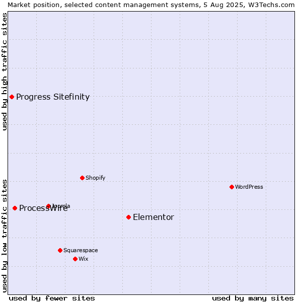 Market position of Elementor vs. ProcessWire vs. Progress Sitefinity