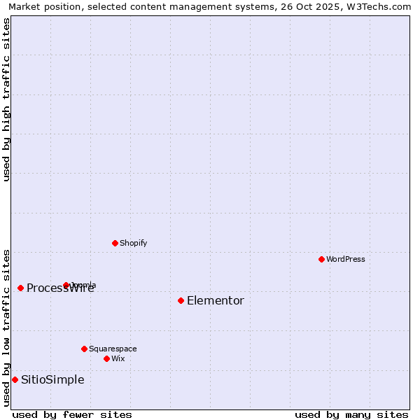 Market position of Elementor vs. ProcessWire vs. SitioSimple
