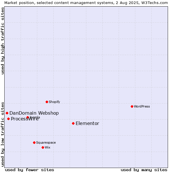 Market position of Elementor vs. ProcessWire vs. DanDomain Webshop