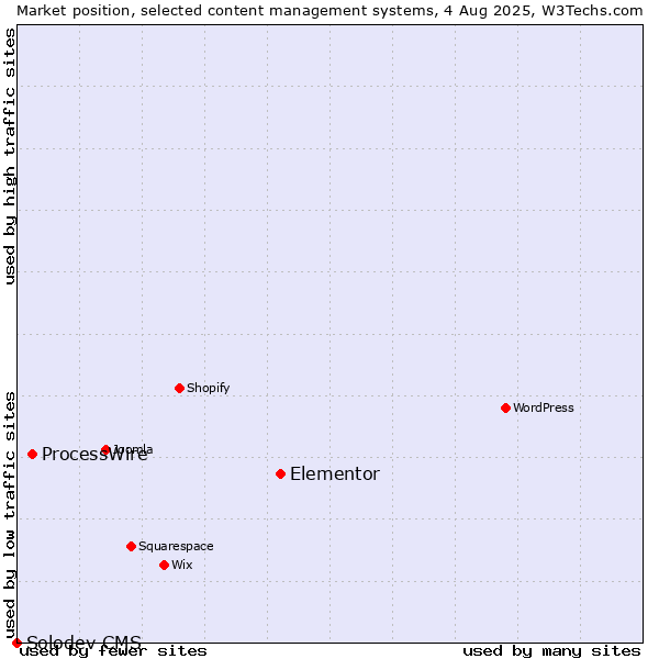 Market position of Elementor vs. ProcessWire vs. Solodev CMS