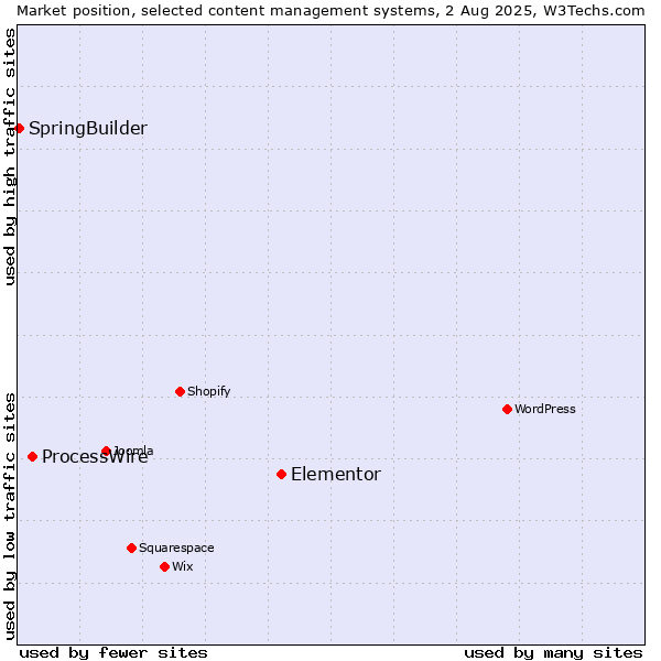 Market position of Elementor vs. ProcessWire vs. SpringBuilder