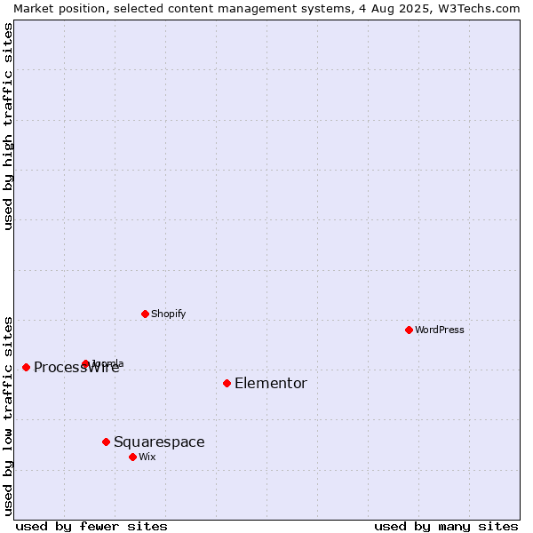 Market position of Elementor vs. Squarespace vs. ProcessWire