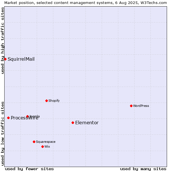 Market position of Elementor vs. ProcessWire vs. SquirrelMail