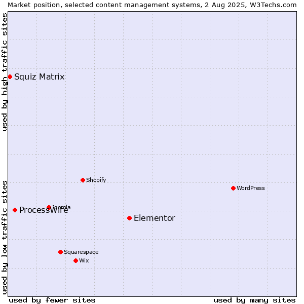 Market position of Elementor vs. ProcessWire vs. Squiz Matrix