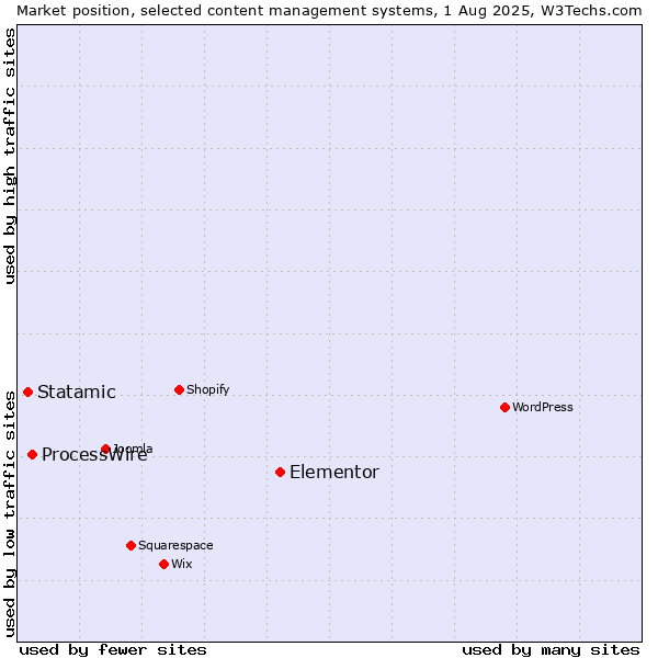 Market position of Elementor vs. ProcessWire vs. Statamic