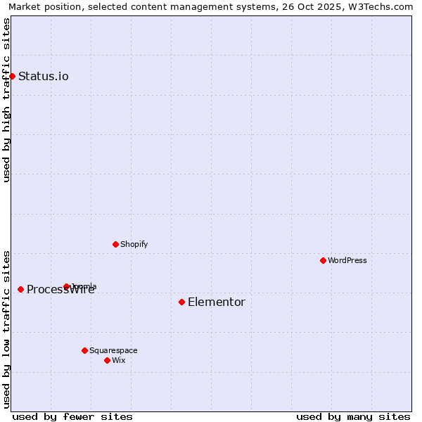 Market position of Elementor vs. ProcessWire vs. Status.io