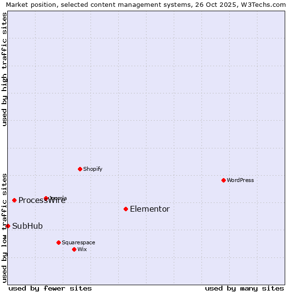 Market position of Elementor vs. ProcessWire vs. SubHub