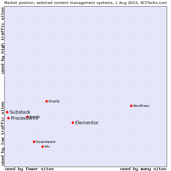 Market position of Elementor vs. ProcessWire vs. Substack