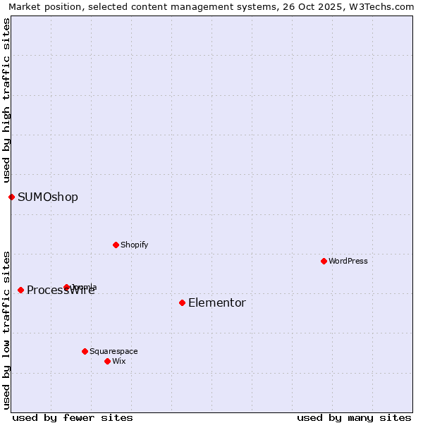 Market position of Elementor vs. ProcessWire vs. SUMOshop