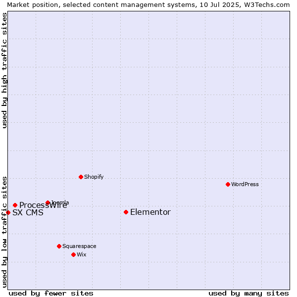 Market position of Elementor vs. ProcessWire vs. SX CMS