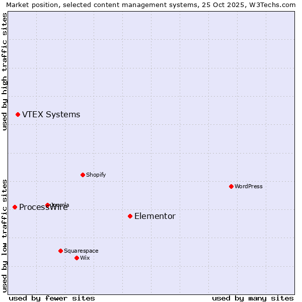 Market position of Elementor vs. VTEX Systems vs. ProcessWire