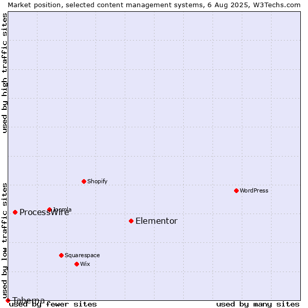 Market position of Elementor vs. ProcessWire vs. Taberna