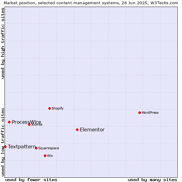 Market position of Elementor vs. ProcessWire vs. Textpattern