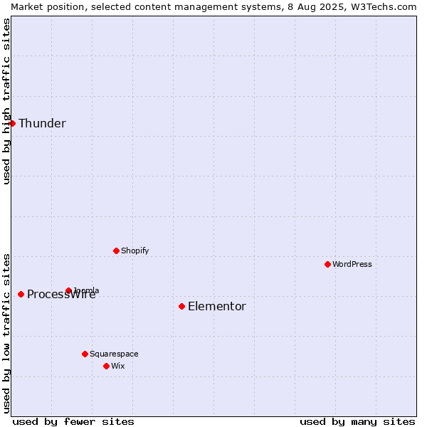 Market position of Elementor vs. ProcessWire vs. Thunder