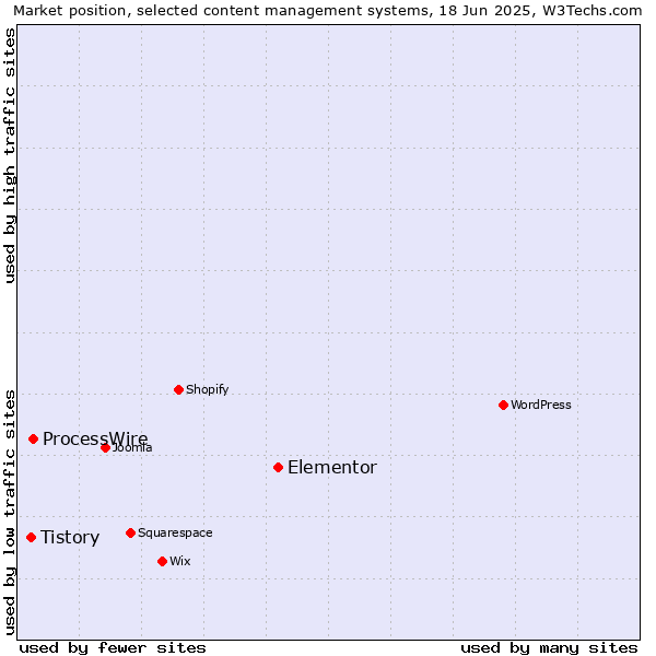 Market position of Elementor vs. ProcessWire vs. Tistory