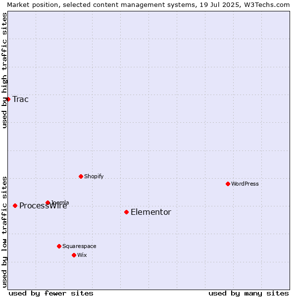 Market position of Elementor vs. ProcessWire vs. Trac