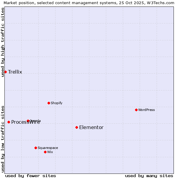 Market position of Elementor vs. ProcessWire vs. Trellix