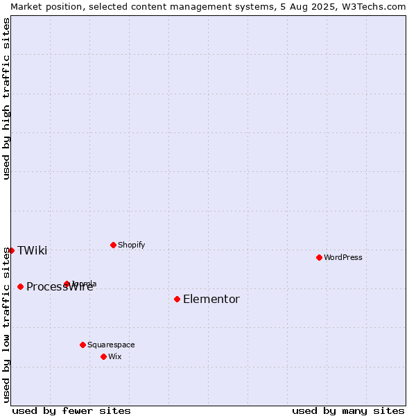 Market position of Elementor vs. ProcessWire vs. TWiki