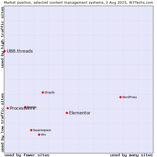 Market position of Elementor vs. ProcessWire vs. UBB.threads
