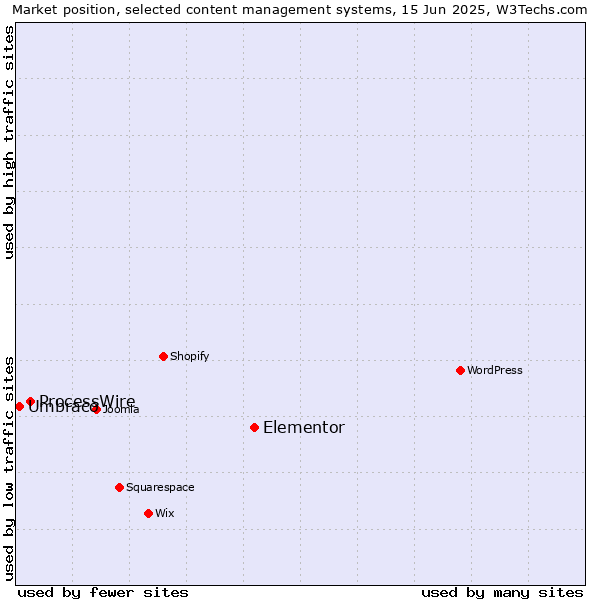 Market position of Elementor vs. ProcessWire vs. Umbraco