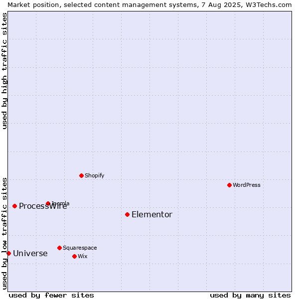 Market position of Elementor vs. ProcessWire vs. Universe