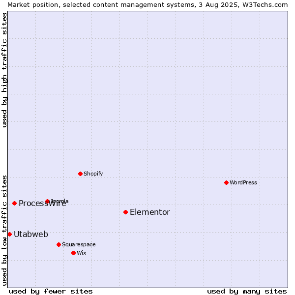 Market position of Elementor vs. ProcessWire vs. Utabweb