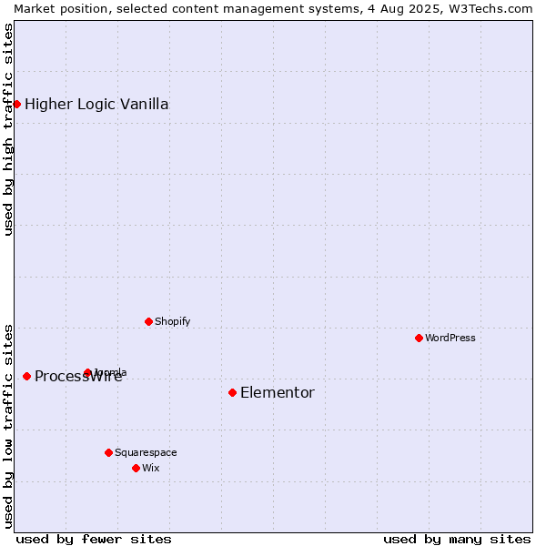 Market position of Elementor vs. ProcessWire vs. Higher Logic Vanilla