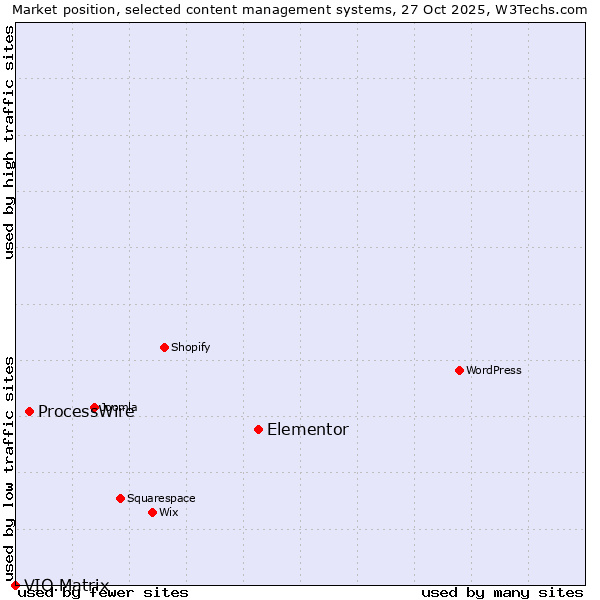 Market position of Elementor vs. ProcessWire vs. VIO.Matrix