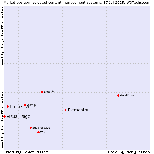 Market position of Elementor vs. ProcessWire vs. Visual Page