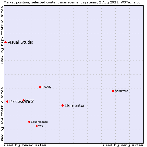 Market position of Elementor vs. ProcessWire vs. Visual Studio