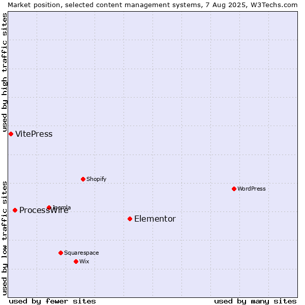 Market position of Elementor vs. ProcessWire vs. VitePress