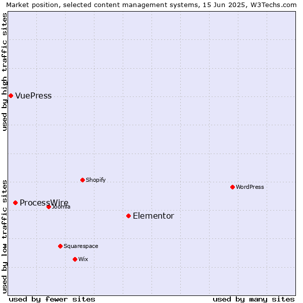 Market position of Elementor vs. ProcessWire vs. VuePress