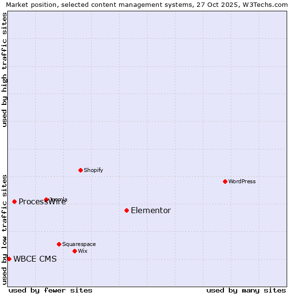 Market position of Elementor vs. ProcessWire vs. WBCE CMS