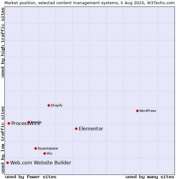 Market position of Elementor vs. ProcessWire vs. Web.com Website Builder