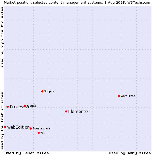 Market position of Elementor vs. ProcessWire vs. webEdition