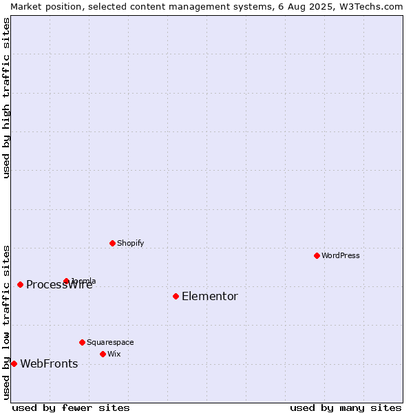 Market position of Elementor vs. ProcessWire vs. WebFronts