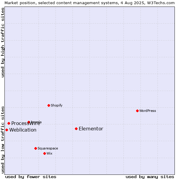 Market position of Elementor vs. ProcessWire vs. Weblication