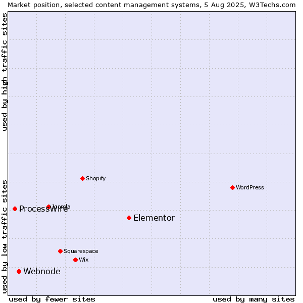 Market position of Elementor vs. Webnode vs. ProcessWire