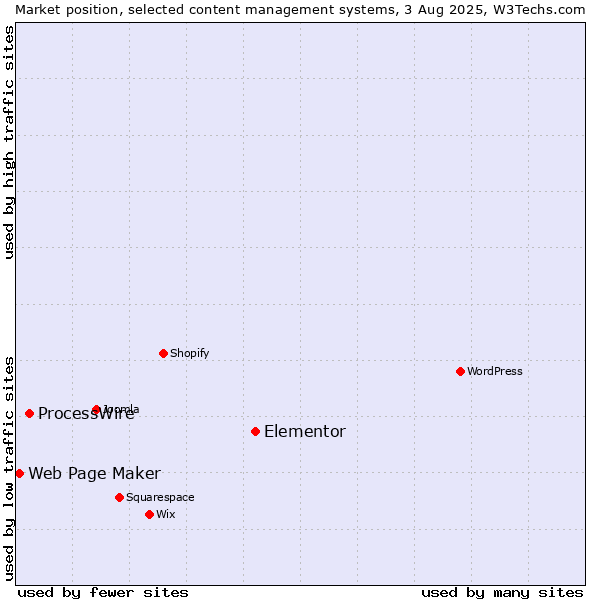 Market position of Elementor vs. ProcessWire vs. Web Page Maker