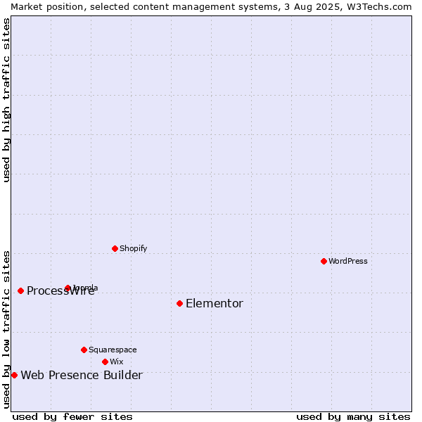 Market position of Elementor vs. ProcessWire vs. Web Presence Builder