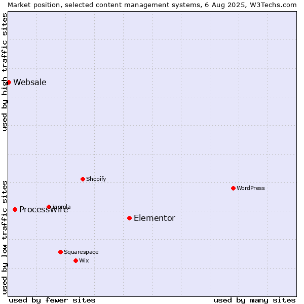 Market position of Elementor vs. ProcessWire vs. Websale