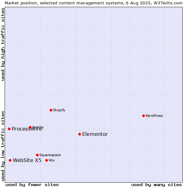 Market position of Elementor vs. WebSite X5 vs. ProcessWire