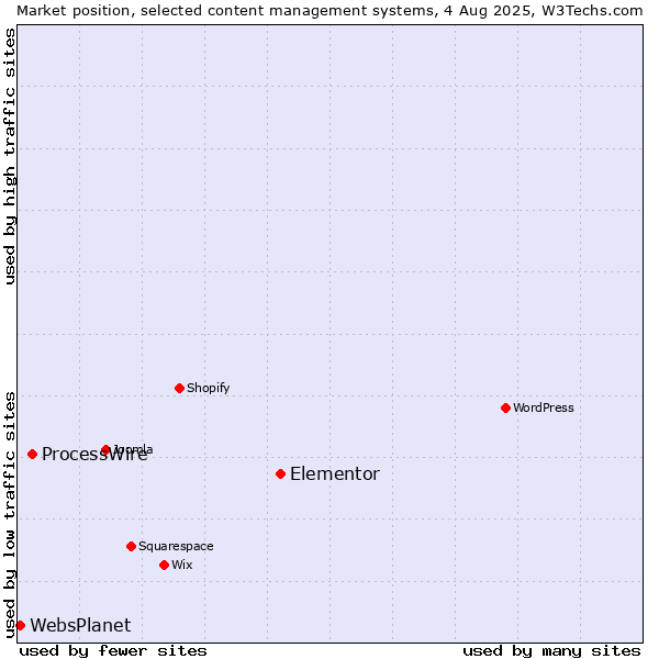 Market position of Elementor vs. ProcessWire vs. WebsPlanet