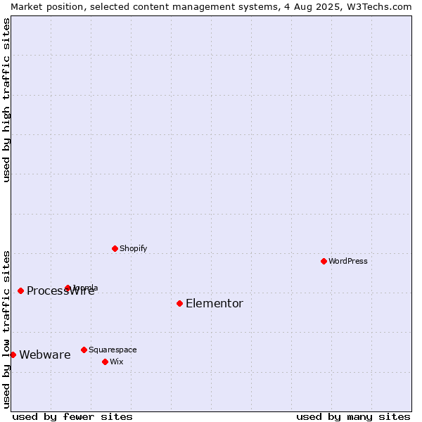 Market position of Elementor vs. ProcessWire vs. Webware